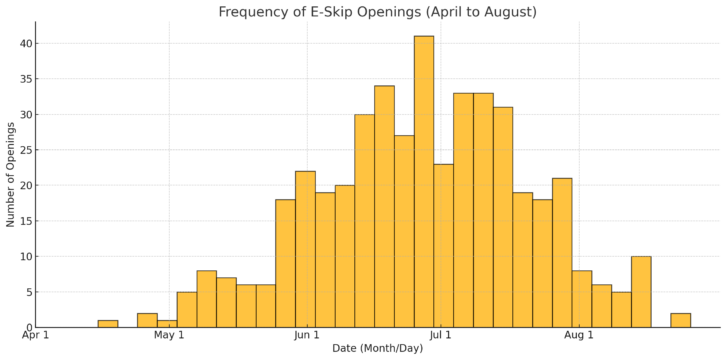 Frequency of E-Skip Openings (April to August)